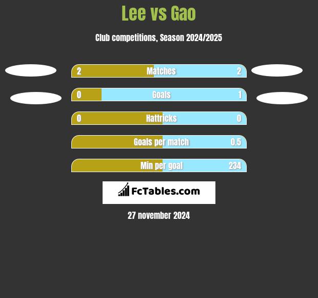 Lee vs Gao h2h player stats