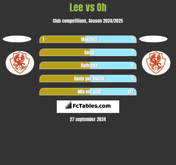 Lee vs Oh h2h player stats