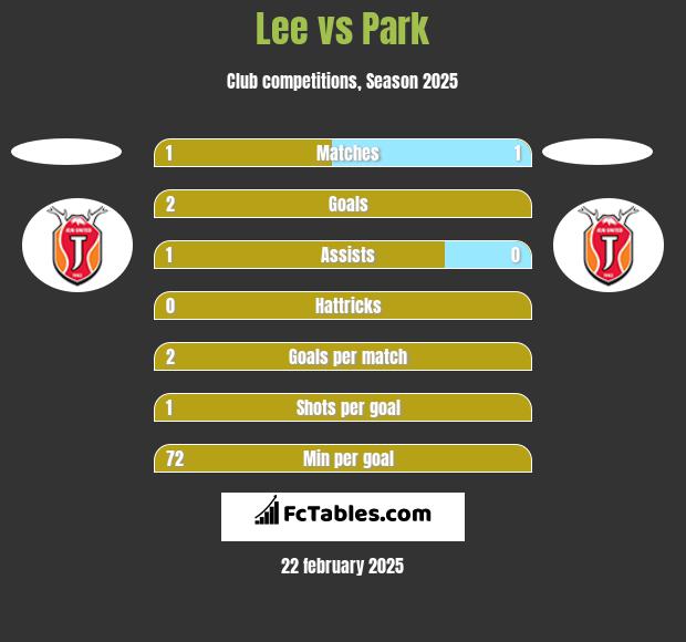 Lee vs Park h2h player stats