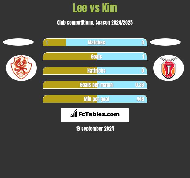 Lee vs Kim h2h player stats