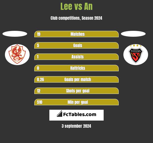 Lee vs An h2h player stats