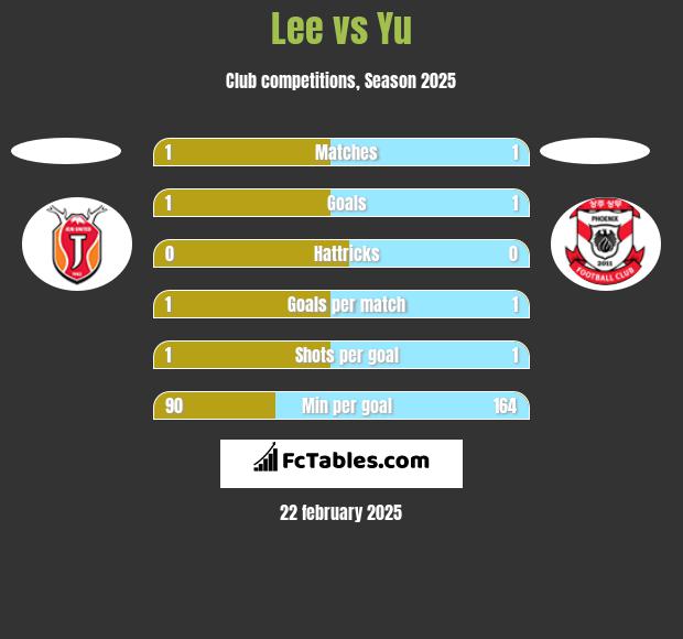 Lee vs Yu h2h player stats