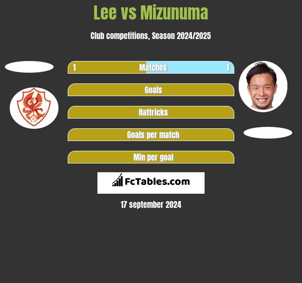 Lee vs Mizunuma h2h player stats