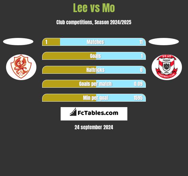 Lee vs Mo h2h player stats