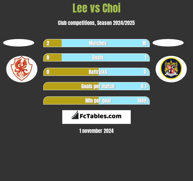 Lee vs Choi h2h player stats