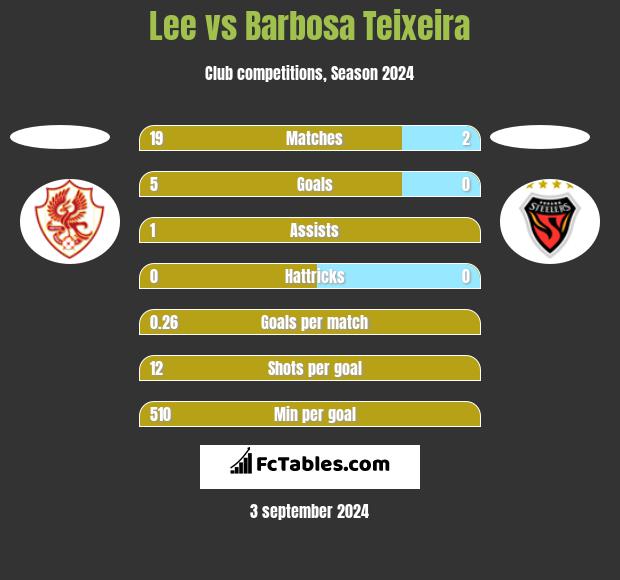 Lee vs Barbosa Teixeira h2h player stats