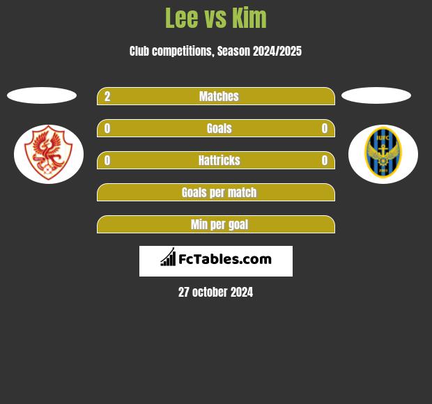 Lee vs Kim h2h player stats