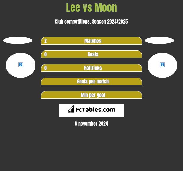 Lee vs Moon h2h player stats