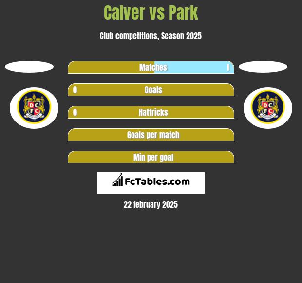 Calver vs Park h2h player stats