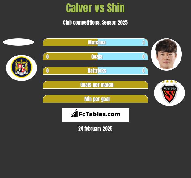 Calver vs Shin h2h player stats