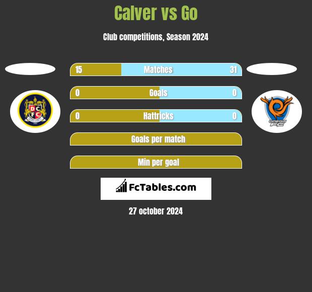 Calver vs Go h2h player stats