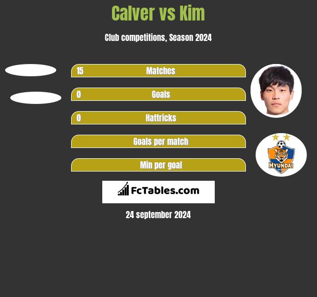 Calver vs Kim h2h player stats