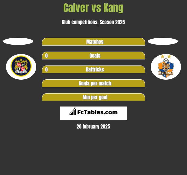 Calver vs Kang h2h player stats