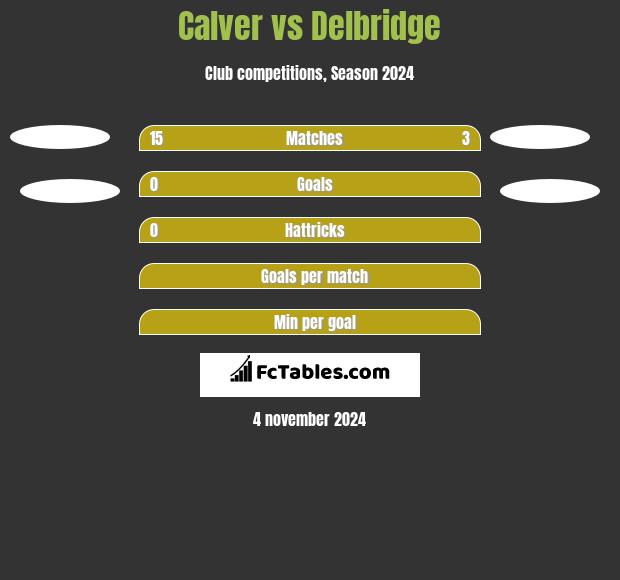 Calver vs Delbridge h2h player stats