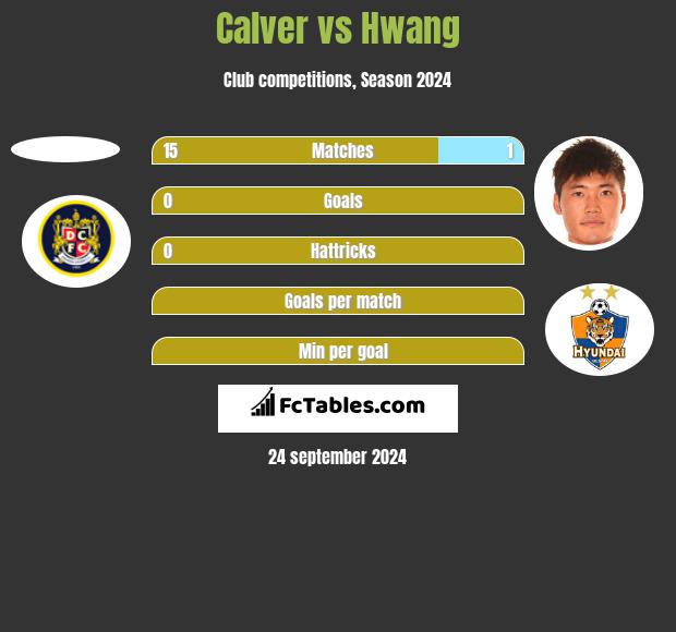 Calver vs Hwang h2h player stats