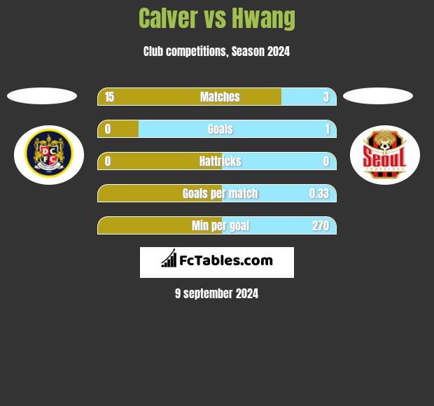 Calver vs Hwang h2h player stats