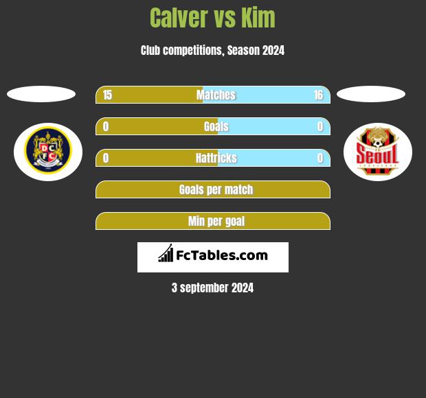 Calver vs Kim h2h player stats