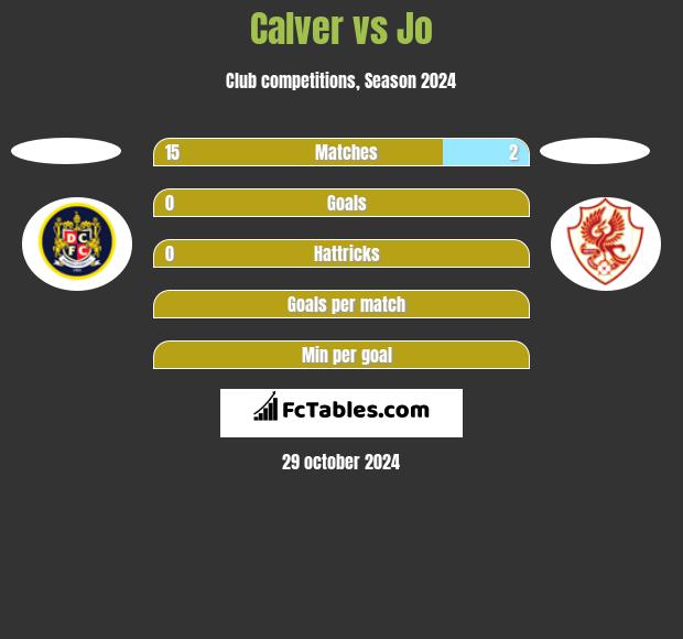 Calver vs Jo h2h player stats