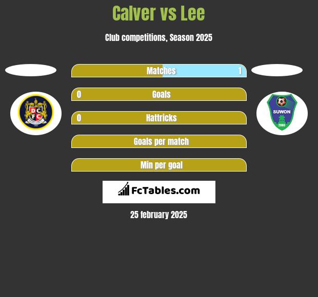 Calver vs Lee h2h player stats