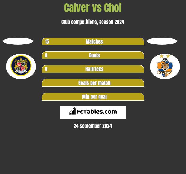 Calver vs Choi h2h player stats