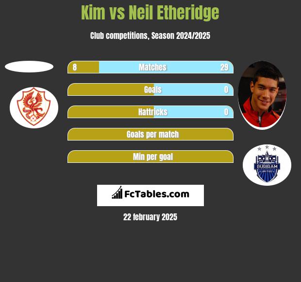 Kim vs Neil Etheridge h2h player stats