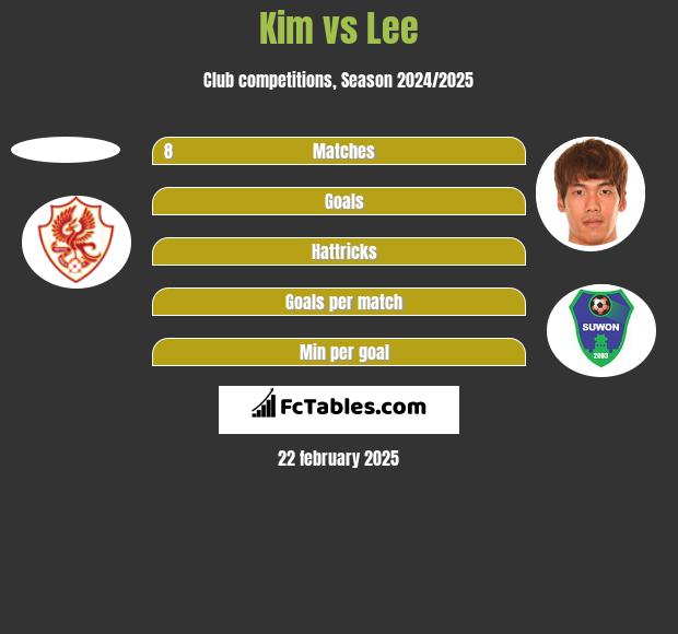 Kim vs Lee h2h player stats