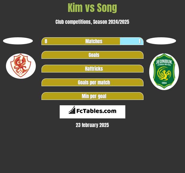 Kim vs Song h2h player stats