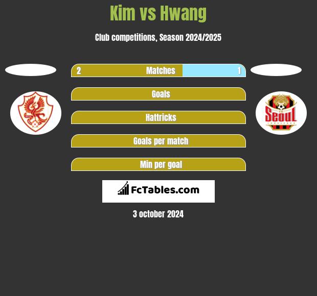 Kim vs Hwang h2h player stats