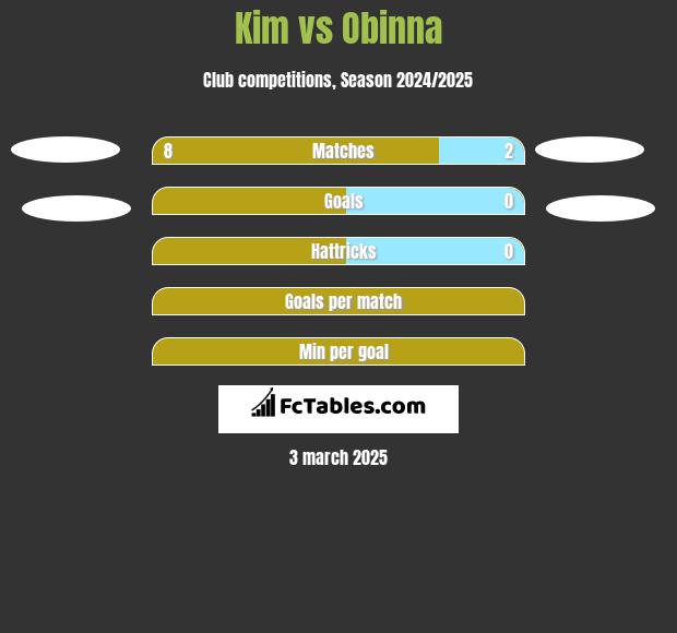 Kim vs Obinna h2h player stats