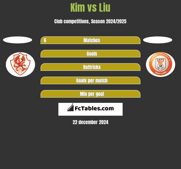 Kim vs Liu h2h player stats