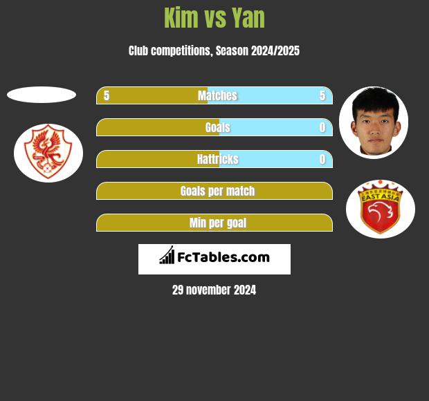 Kim vs Yan h2h player stats