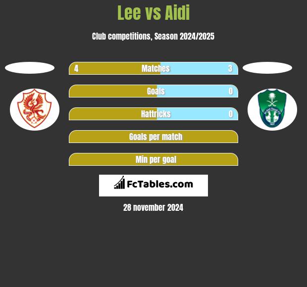 Lee vs Aidi h2h player stats