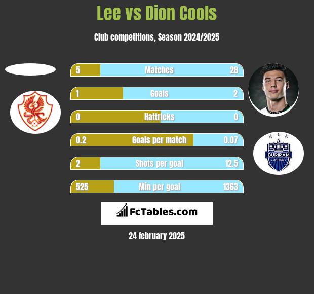 Lee vs Dion Cools h2h player stats