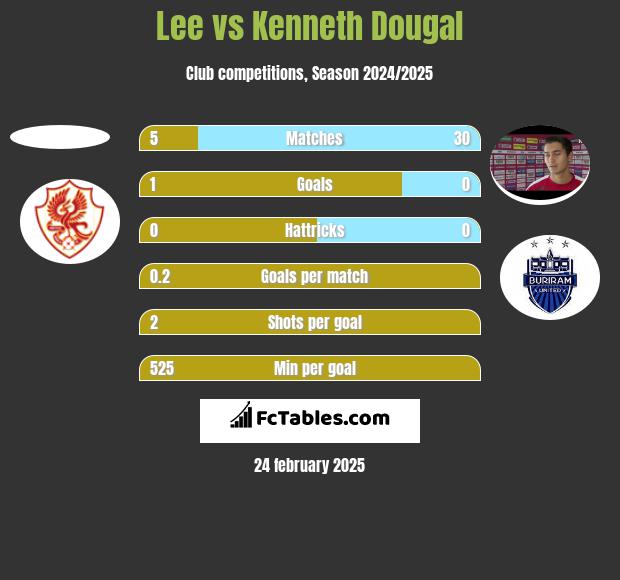 Lee vs Kenneth Dougal h2h player stats