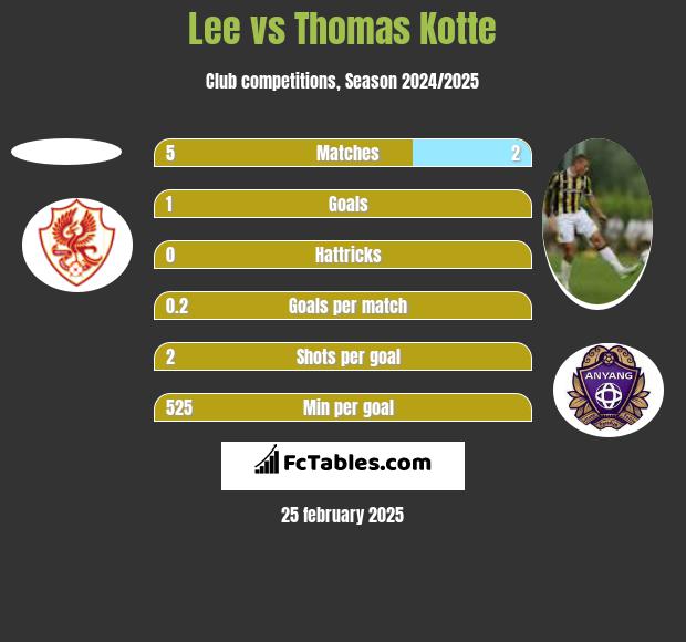 Lee vs Thomas Kotte h2h player stats