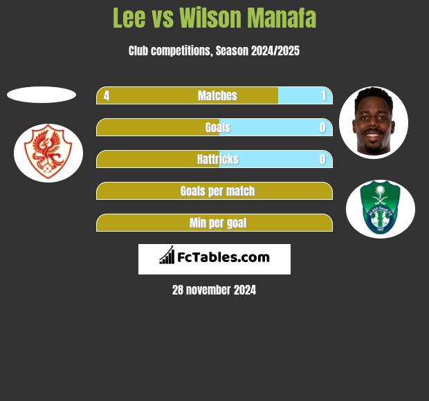 Lee vs Wilson Manafa h2h player stats