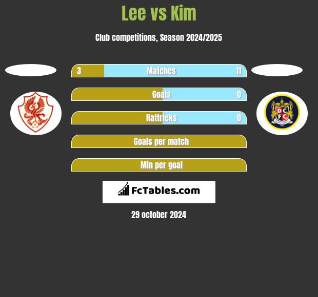 Lee vs Kim h2h player stats