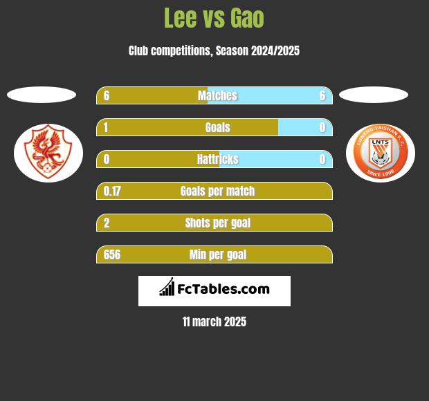 Lee vs Gao h2h player stats