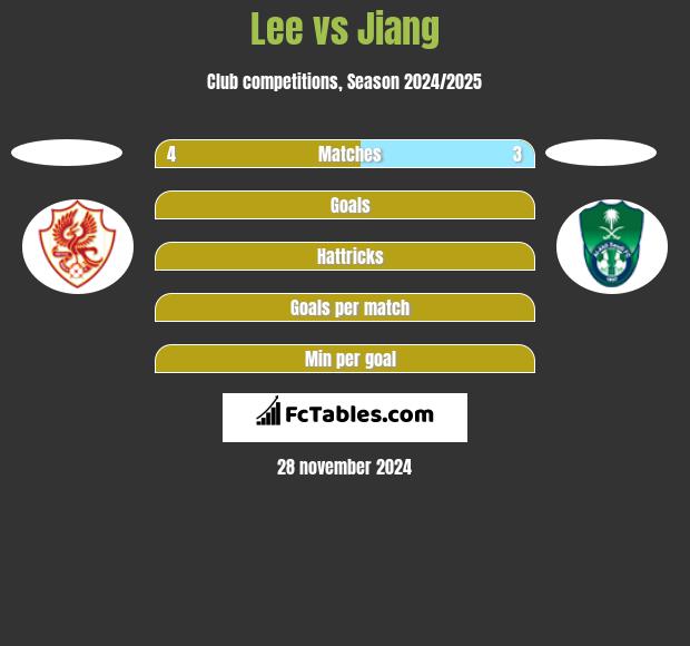 Lee vs Jiang h2h player stats