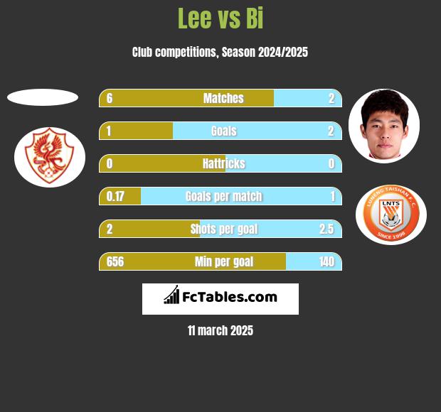 Lee vs Bi h2h player stats