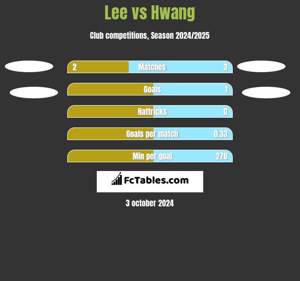 Lee vs Hwang h2h player stats