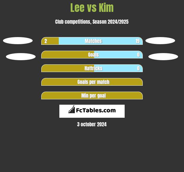 Lee vs Kim h2h player stats