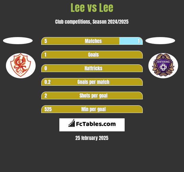 Lee vs Lee h2h player stats