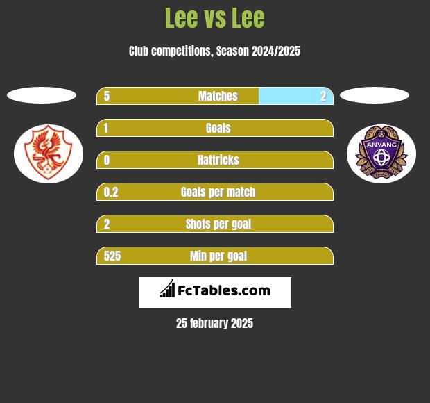 Lee vs Lee h2h player stats