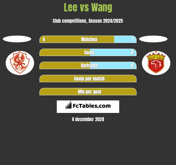 Lee vs Wang h2h player stats