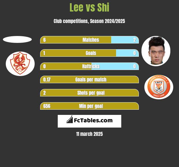 Lee vs Shi h2h player stats