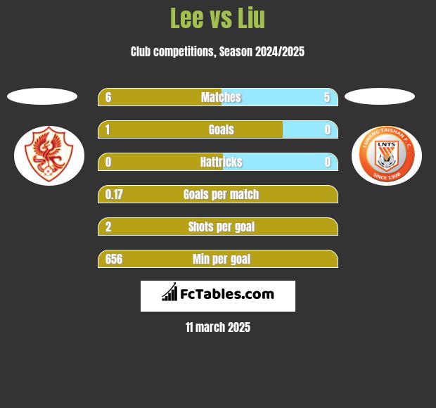 Lee vs Liu h2h player stats