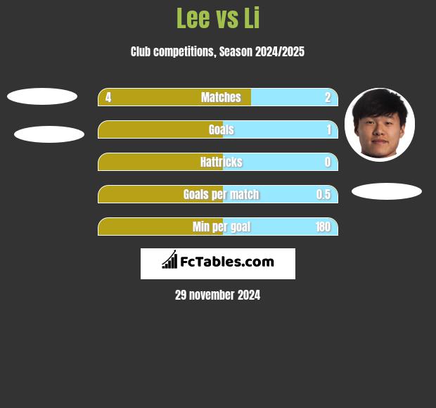 Lee vs Li h2h player stats