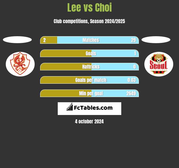 Lee vs Choi h2h player stats