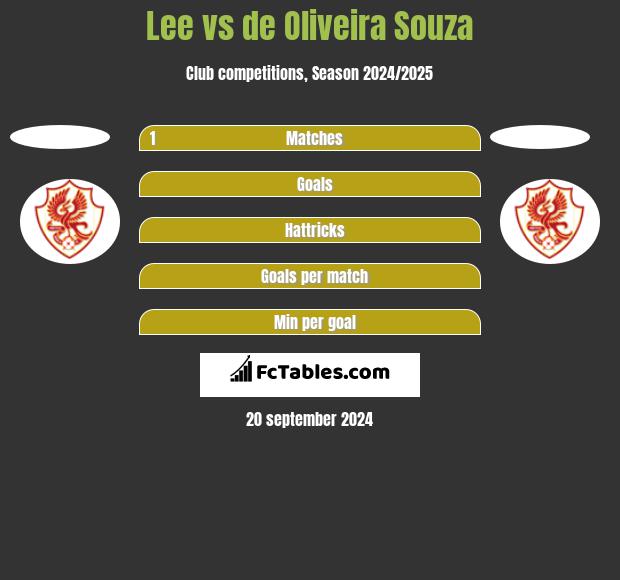 Lee vs de Oliveira Souza h2h player stats